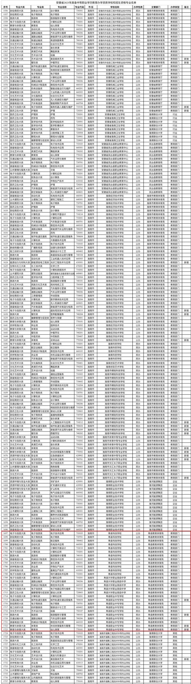 寿县2025年具备资质中等职业学校名单公布